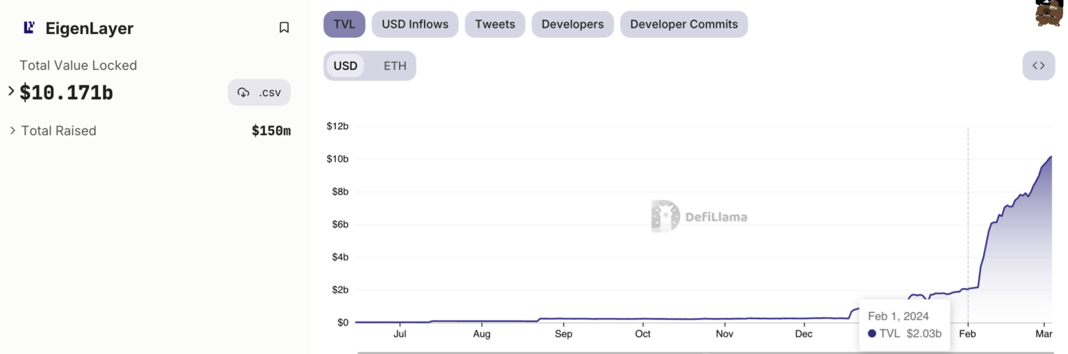 DeFi项目EigenLayer如何在一个月内实现500%的TVL增长？
