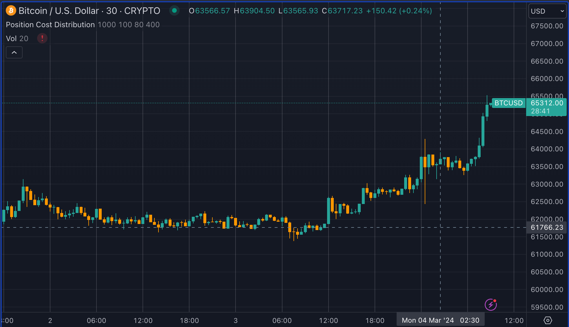 随着清算激增和减半临近,比特币价格突破65000美元插图 随着清算激增和减半临近,比特币价格突破65000美元