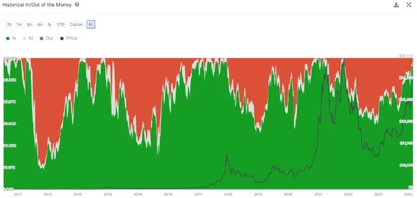 区块链数据显示,比特币行情上涨使超过97%的地址盈利插图 区块链数据显示,比特币行情上涨使超过97%的地址盈利