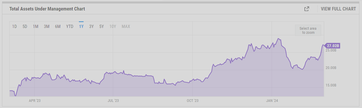 尽管出现大量资金外流,但ETF推出后GBTC资产管理规模小幅下降16亿美元插图1 尽管出现大量资金外流,但ETF推出后GBTC资产管理规模小幅下降16亿美元
