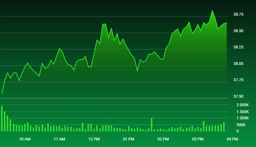 比特币价格创下新纪录,突破68500美元插图 比特币价格创下新纪录,突破68500美元
