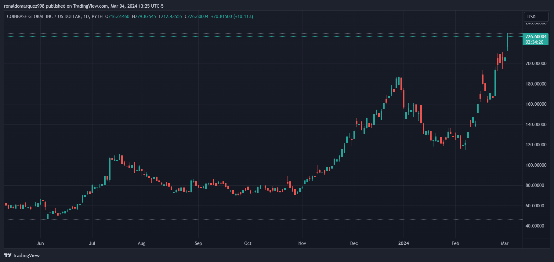 Coinbase面临一周内第二次崩盘插图1 Coinbase面临一周内第二次崩盘