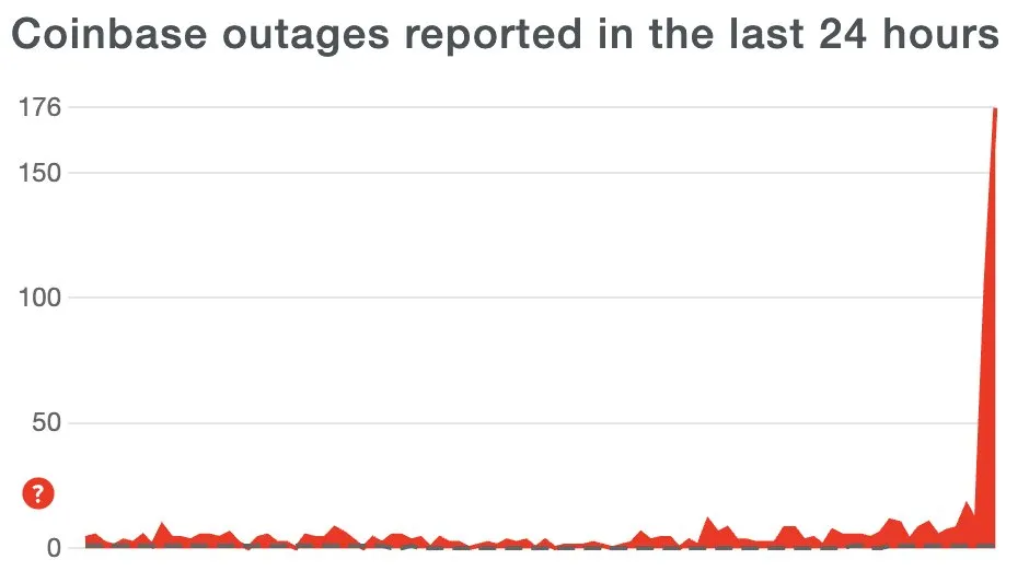 Coinbase面临一周内第二次崩盘插图 Coinbase面临一周内第二次崩盘