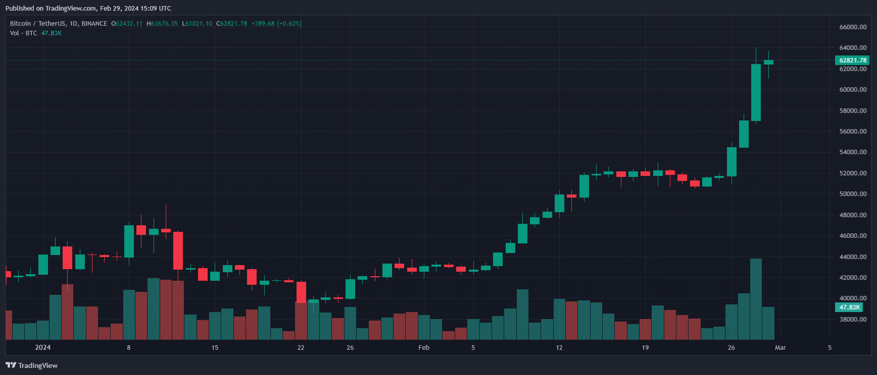 比特币减半是投资比特币的好时机吗?插图 比特币减半是投资比特币的好时机吗?