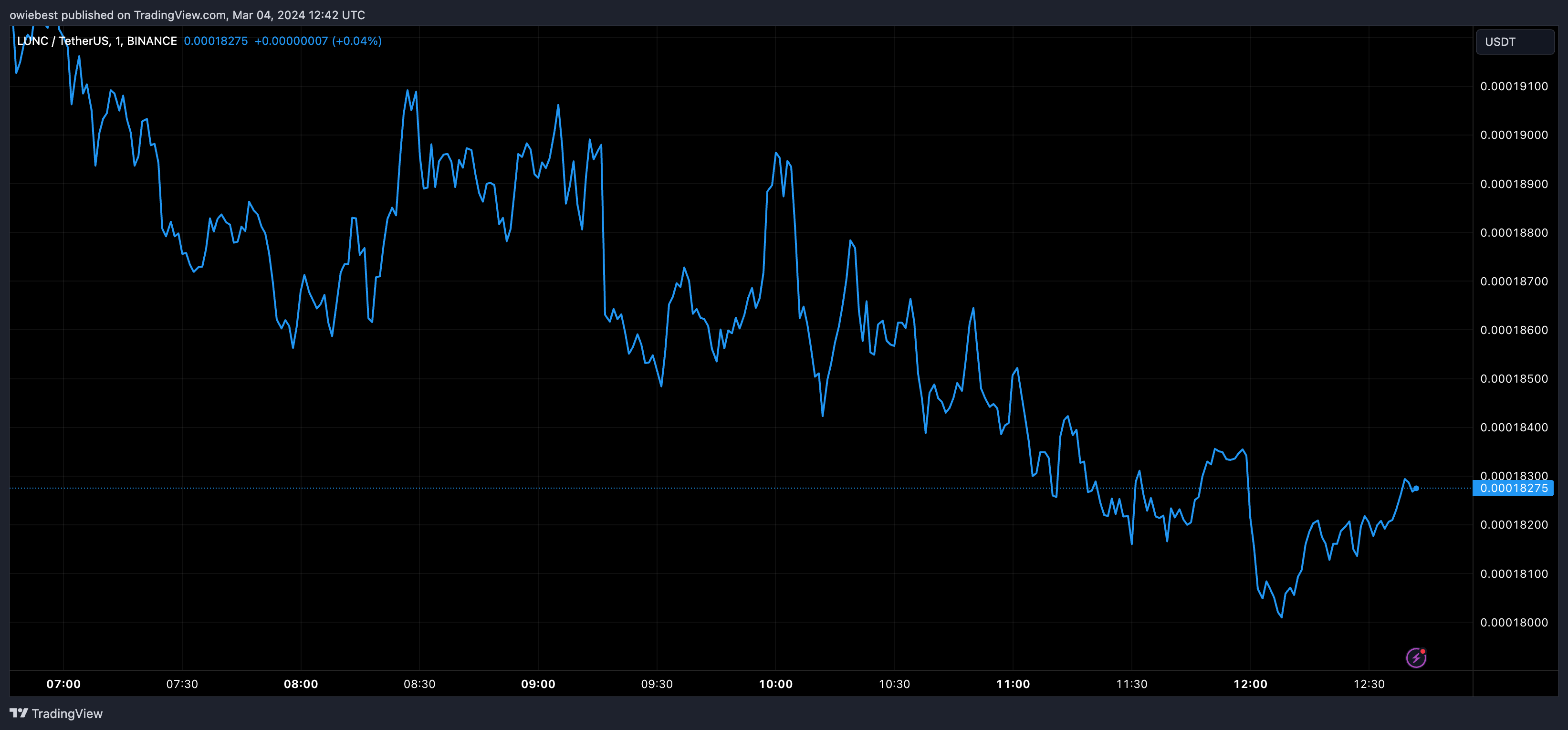 LUNC和USTC行情即将反弹?插图 LUNC和USTC行情即将反弹?