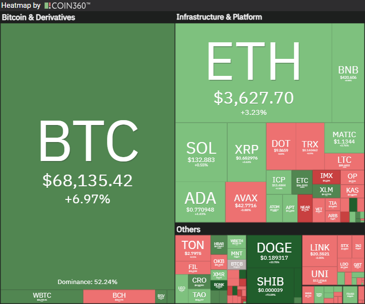 比特币价格飙升至67600美元以上，距离历史新高仅一步之遥