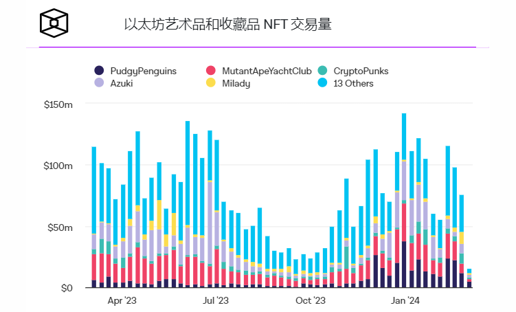 CryptoPunk史上第二贵的作品售价为4500ETH，价值超过1600万美元