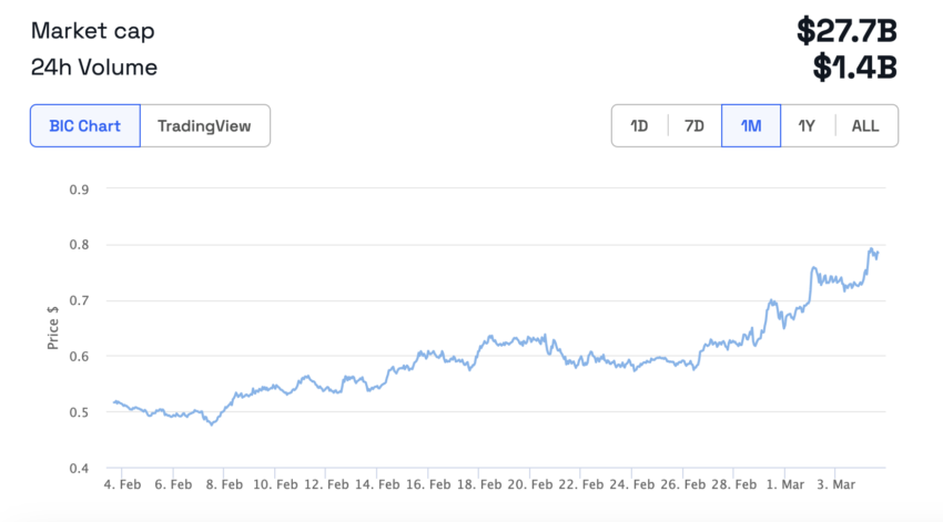 看涨势头能否将ADA币价格推至1美元?插图 看涨势头能否将ADA币价格推至1美元?