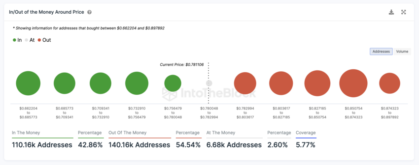 看涨势头能否将ADA币价格推至1美元?插图2 看涨势头能否将ADA币价格推至1美元?