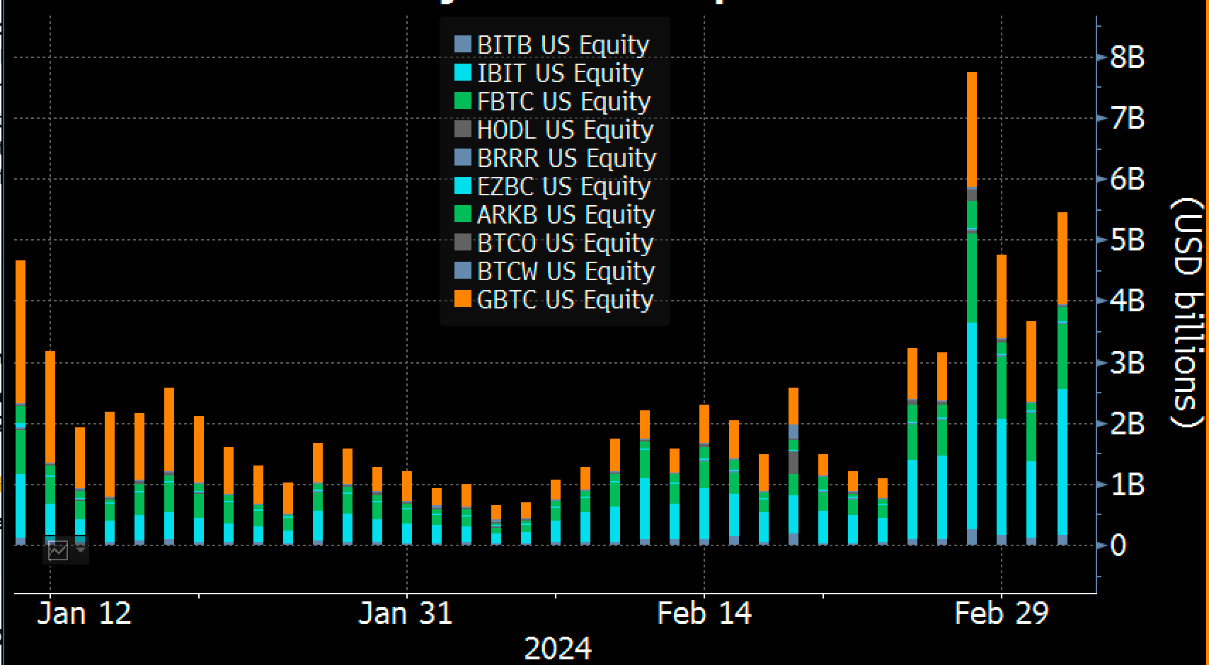Grayscale的GBTC比特币持有量已下跌33%