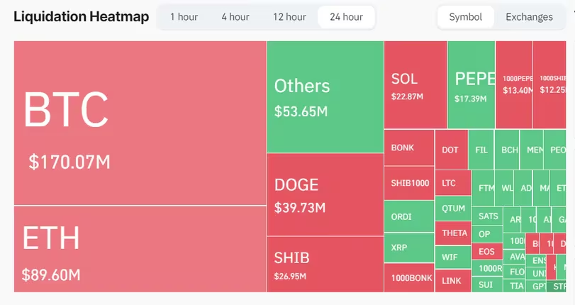 比特币价格在历史高点之前仍保持波动,加密货币清算额突破5.5亿美元插图 比特币价格在历史高点之前仍保持波动,加密货币清算额突破5.5亿美元