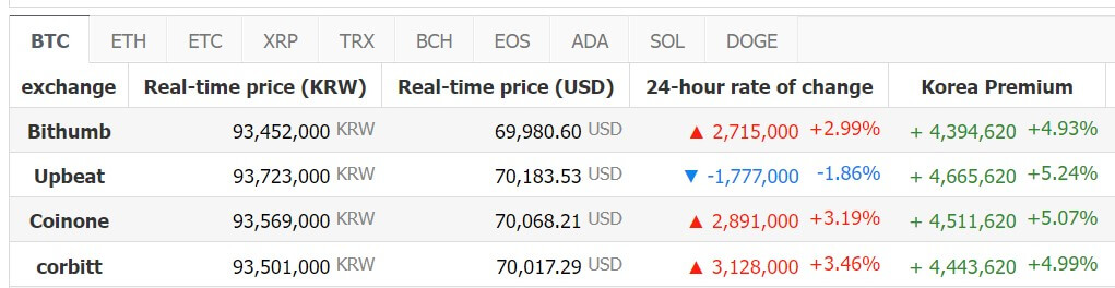 比特币在韩国和CME期货市场迎来泡菜溢价回归插图 比特币在韩国和CME期货市场迎来泡菜溢价回归