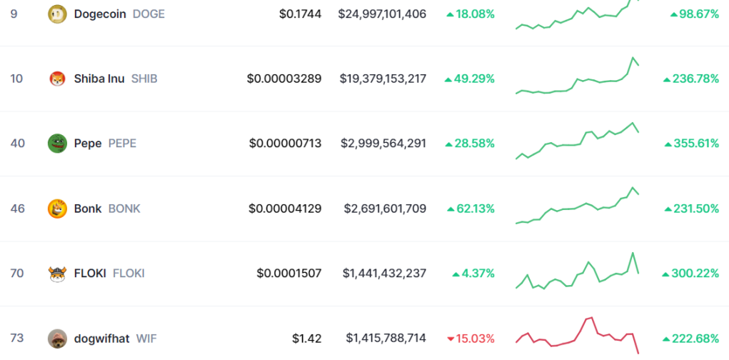 乘着比特币狂潮MEME币在加密货币市场创下新高插图 乘着比特币狂潮MEME币在加密货币市场创下新高