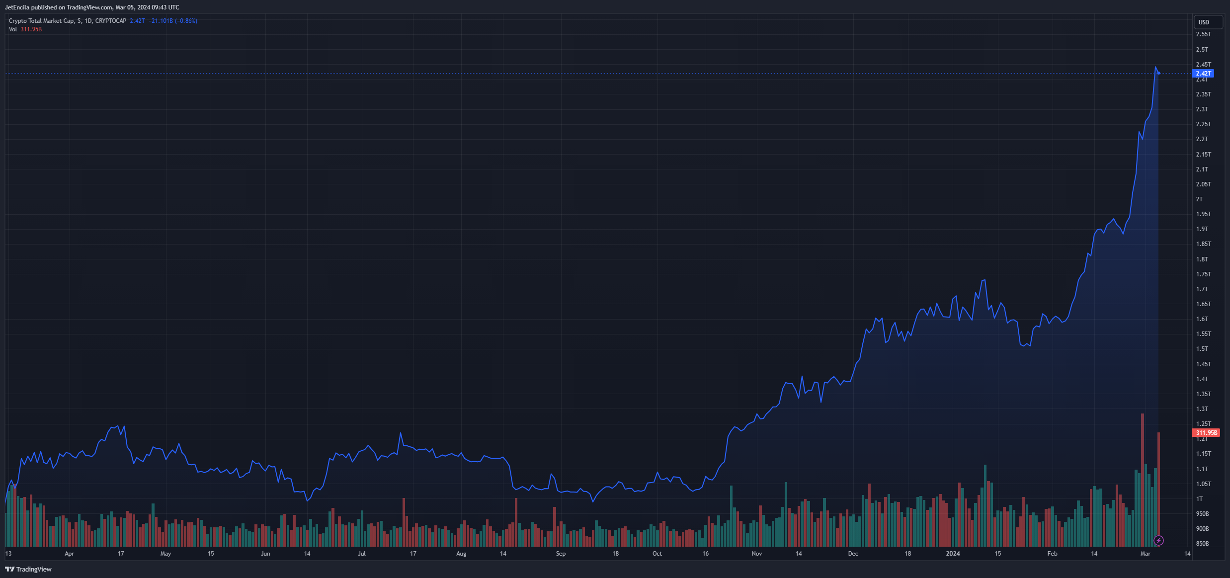 乘着比特币狂潮MEME币在加密货币市场创下新高插图1 乘着比特币狂潮MEME币在加密货币市场创下新高