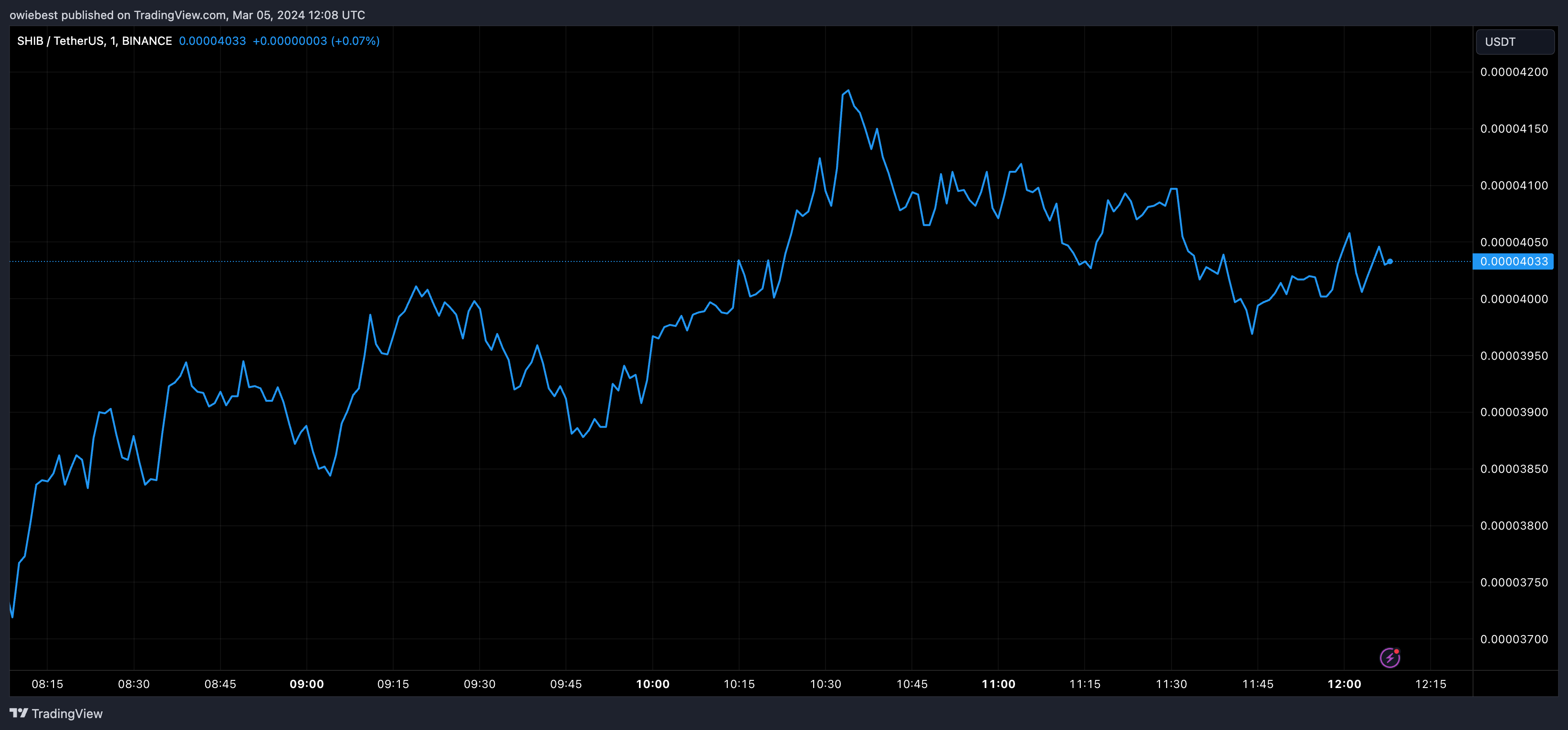 加密货币分析师称柴犬币SHIB价格将涨至0.0001美元插图 加密货币分析师称柴犬币SHIB价格将涨至0.0001美元