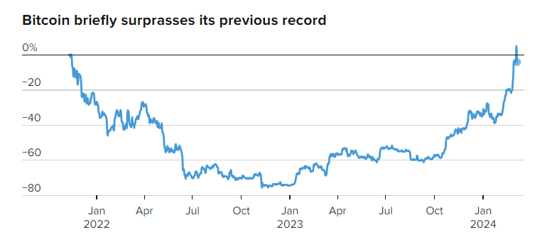 比特币行情升至69000美元上方,随后迅速暴跌8%插图 比特币行情升至69000美元上方,随后迅速暴跌8%