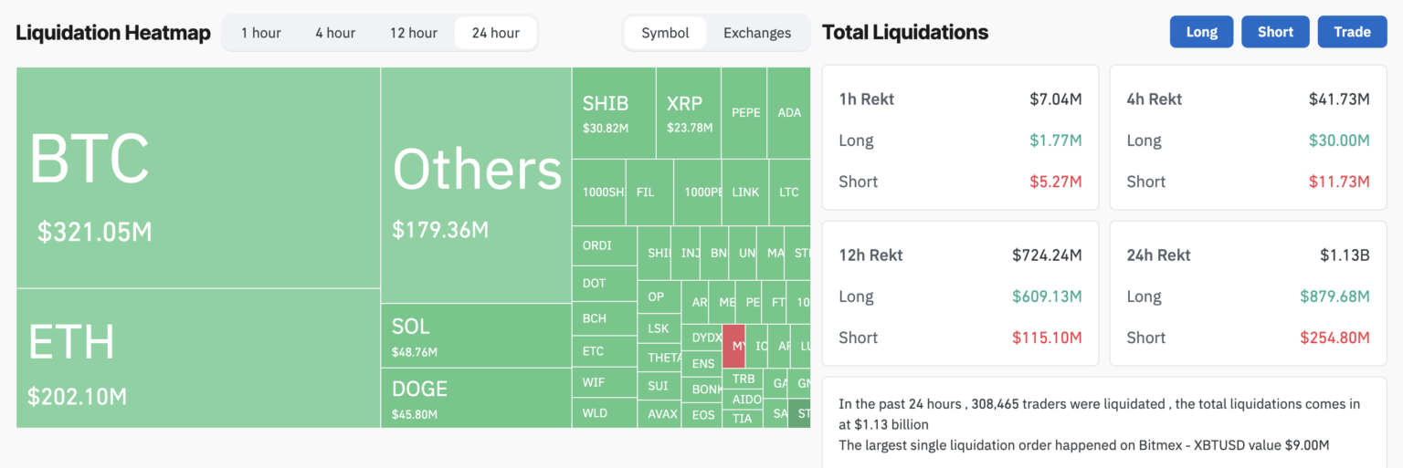 比特币价格大幅波动后,加密货币交易员平仓11.3亿美元插图 比特币价格大幅波动后,加密货币交易员平仓11.3亿美元