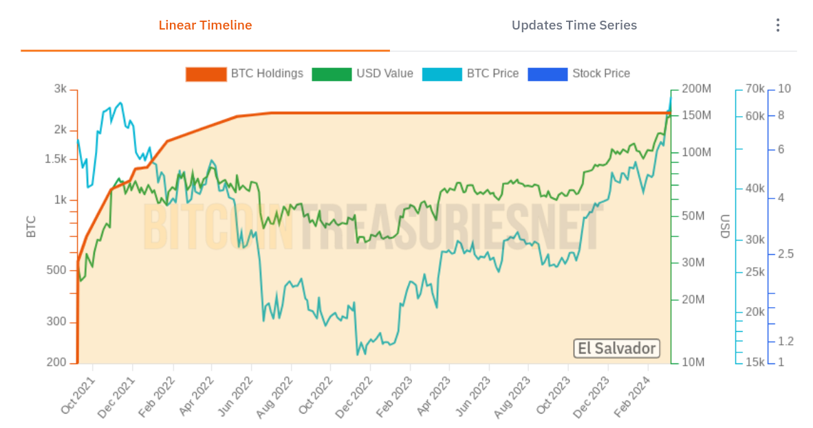 萨尔瓦多比特币持有量达到创纪录的1.64亿美元插图 萨尔瓦多比特币持有量达到创纪录的1.64亿美元