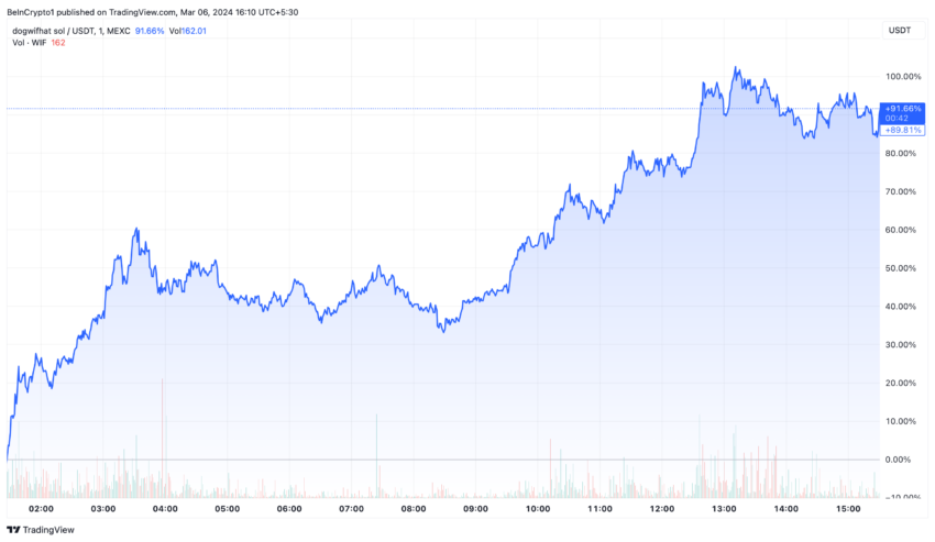 随着WIF币价格在12小时内翻倍,加密货币鲸鱼继续增持插图 随着WIF币价格在12小时内翻倍,加密货币鲸鱼继续增持