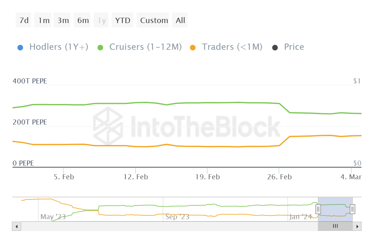 PEPE价格调整即将到来?10天内飙升500%有迹象插图 PEPE价格调整即将到来?10天内飙升500%有迹象