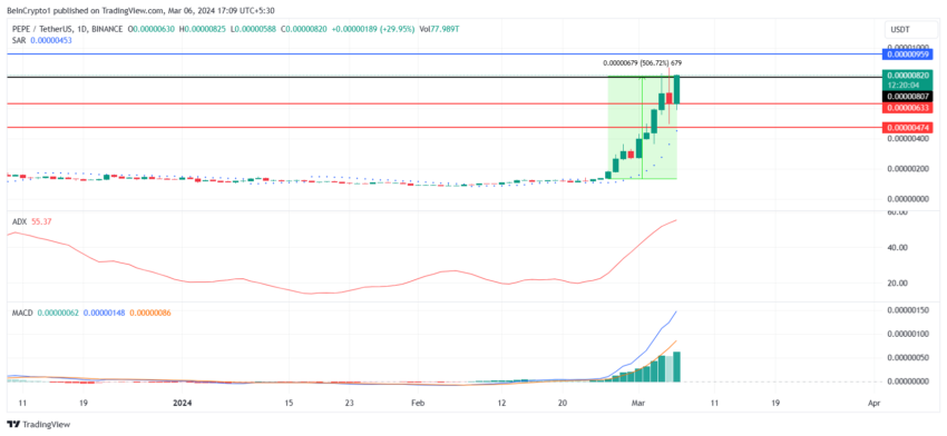 PEPE价格调整即将到来?10天内飙升500%有迹象插图2 PEPE价格调整即将到来?10天内飙升500%有迹象