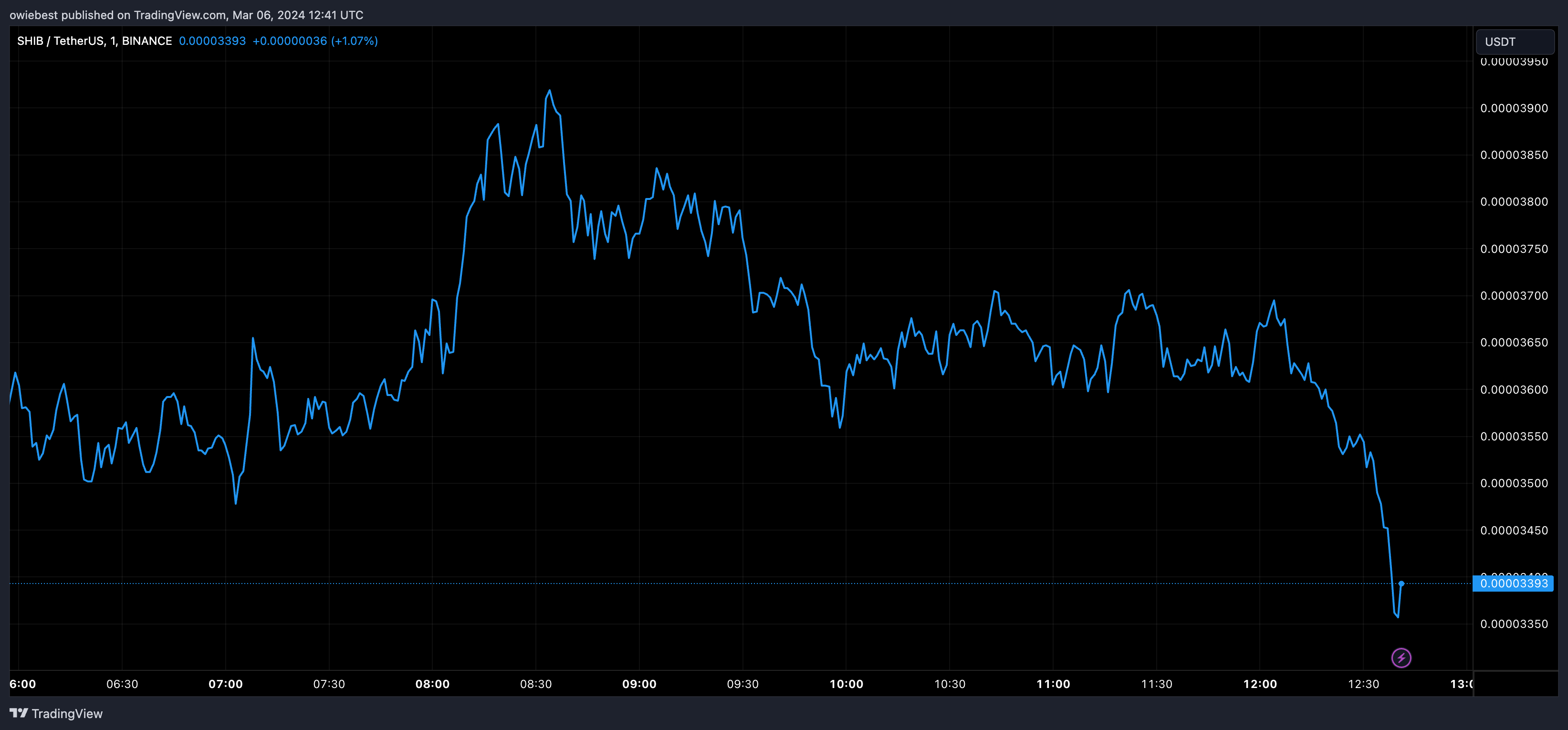 专家表示柴犬币SHIB仍然是狗狗币最大竞争对手插图 专家表示柴犬币SHIB仍然是狗狗币最大竞争对手