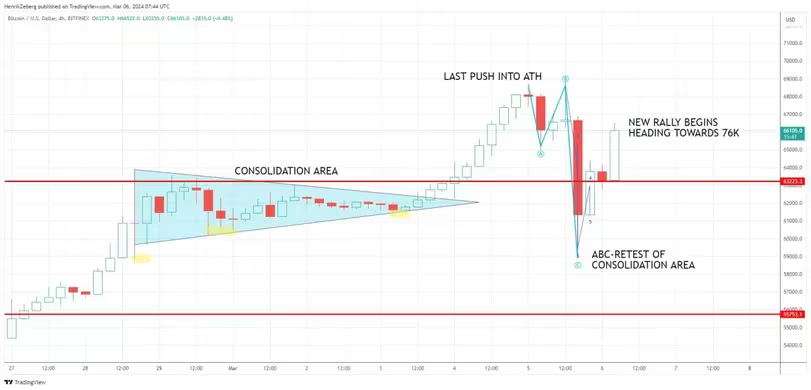 比特币价格V形走势为涨至7.6万美元目标价开辟道路