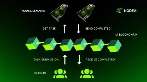 NodeAI宣布突破性的L1区块链集成以增强任务分配插图 NodeAI宣布突破性的L1区块链集成以增强任务分配