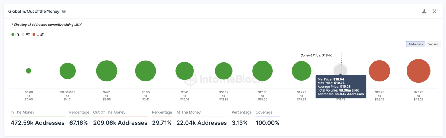 LINK币价格能否突破并保持在20美元以上?插图2 LINK币价格能否突破并保持在20美元以上?