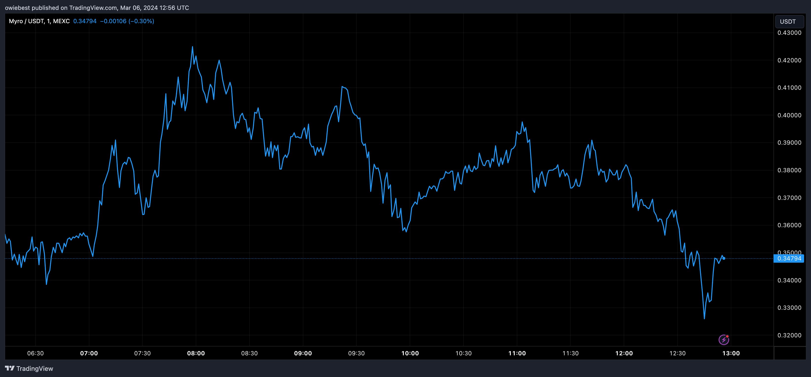 PEPE、WIF、BONK币市值突破十亿美元,MYRO是下一个吗?插图 PEPE、WIF、BONK币市值突破十亿美元,MYRO是下一个吗?