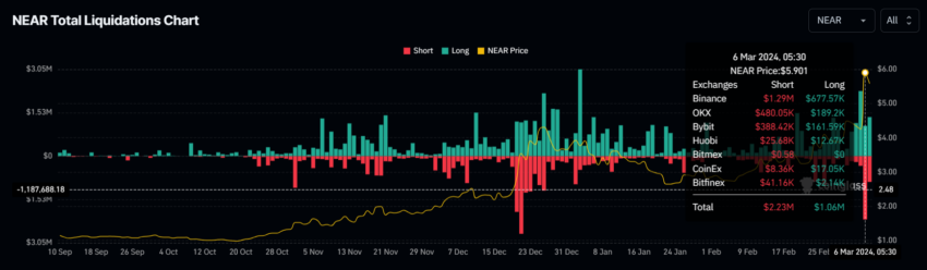 NEAR币价格飙升40%:看涨势头增强,下一步是什么?插图 NEAR币价格飙升40%:看涨势头增强,下一步是什么?