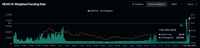 NEAR币价格飙升40%:看涨势头增强,下一步是什么?插图1 NEAR币价格飙升40%:看涨势头增强,下一步是什么?