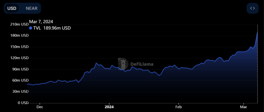NEAR币价格飙升40%:看涨势头增强,下一步是什么?插图2 NEAR币价格飙升40%:看涨势头增强,下一步是什么?
