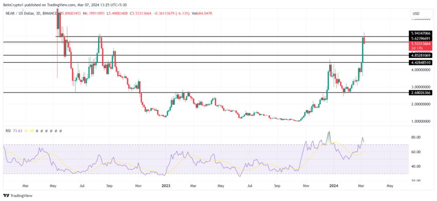NEAR币价格飙升40%:看涨势头增强,下一步是什么?插图3 NEAR币价格飙升40%:看涨势头增强,下一步是什么?