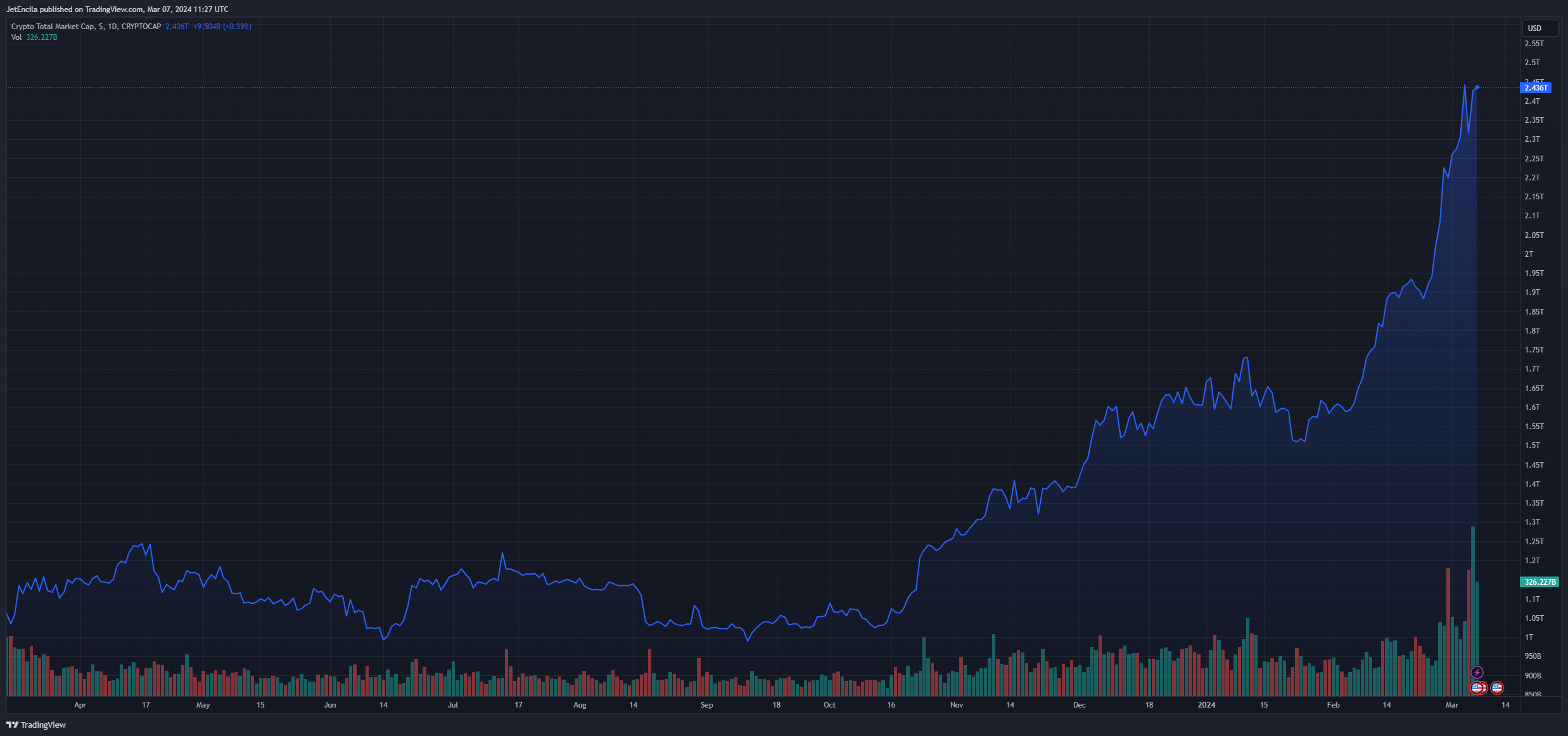 比特币和黄金的破纪录里程碑造成市场失调