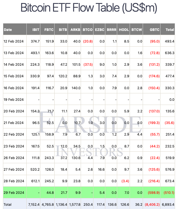 GBTC投资者抛售近6亿美元,比特币价格出现3%的回调插图 GBTC投资者抛售近6亿美元,比特币价格出现3%的回调