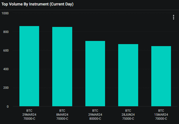 分析师称比特币看涨期权聚集在70000美元，显示出看涨倾向