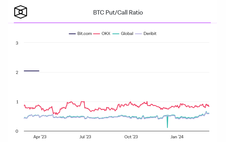 分析师称比特币看涨期权聚集在70000美元，显示出看涨倾向