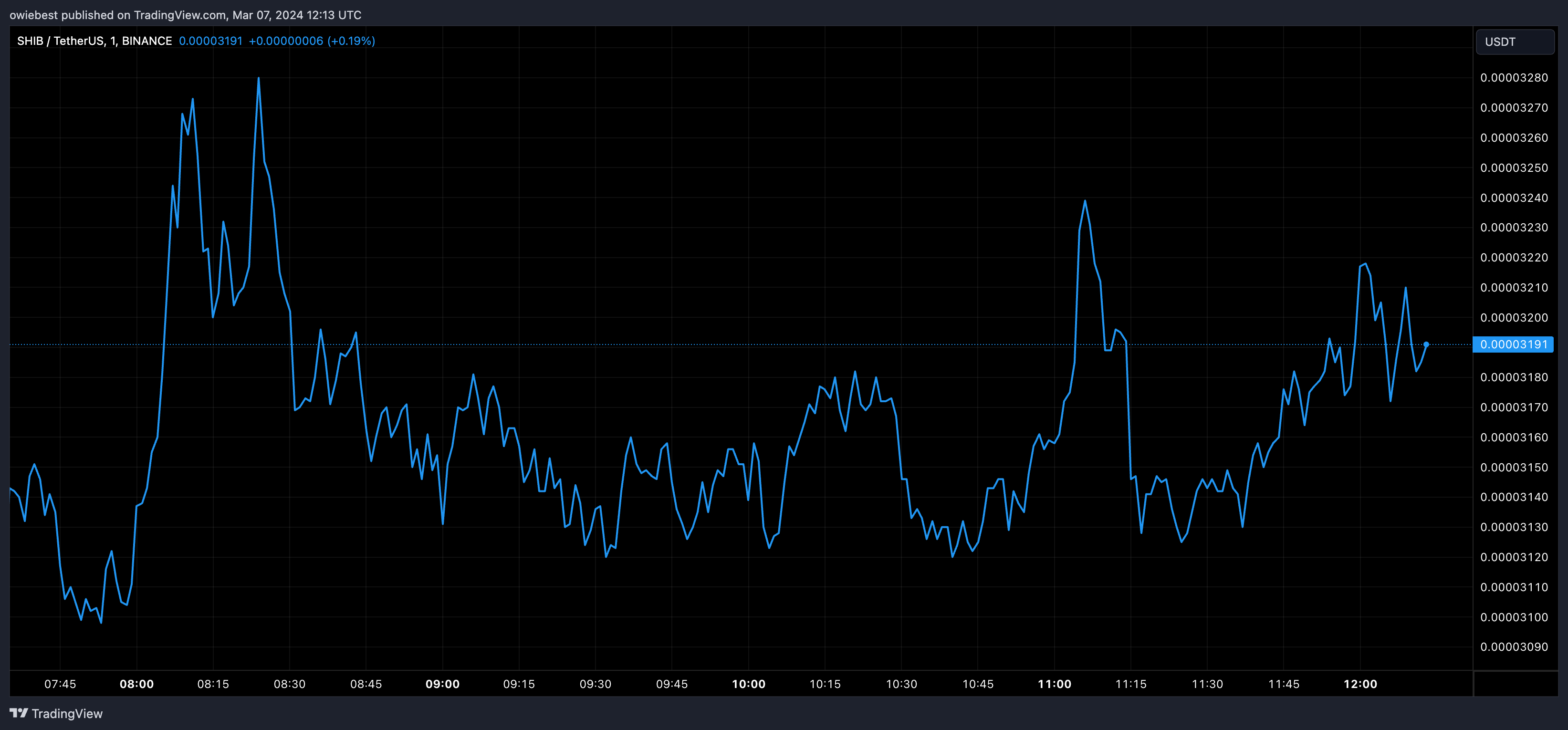 柴犬币燃烧率飙升后放缓,SHIB价格能否继续上涨?插图 柴犬币燃烧率飙升后放缓,SHIB价格能否继续上涨?
