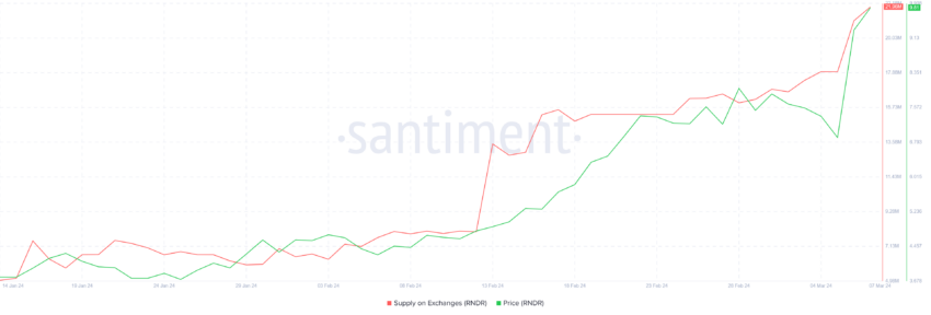 RNDR币价格创历史新高,它为何可能难以保持在10美元以上?插图 RNDR币价格创历史新高,它为何可能难以保持在10美元以上?