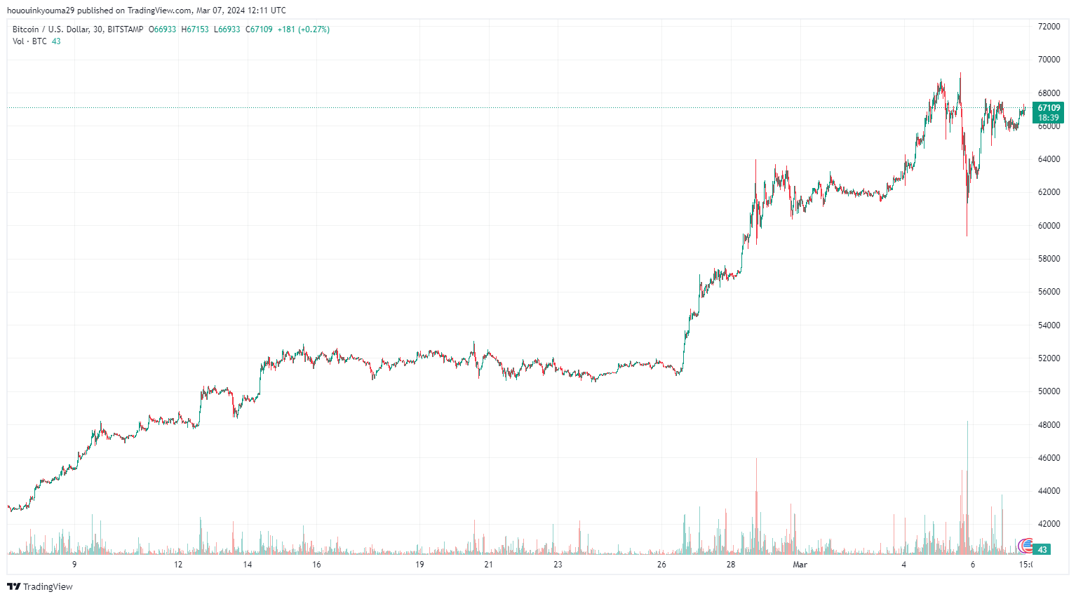 比特币矿工获得有史以来第二高的每日收入插图2 比特币矿工获得有史以来第二高的每日收入