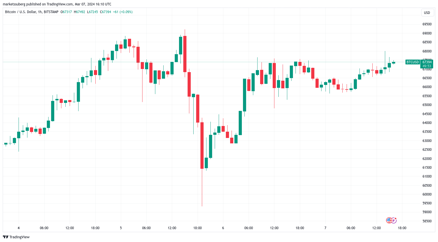 比特币价格需要下跌5%才能清算20亿美元的比特币多头插图 比特币价格需要下跌5%才能清算20亿美元的比特币多头