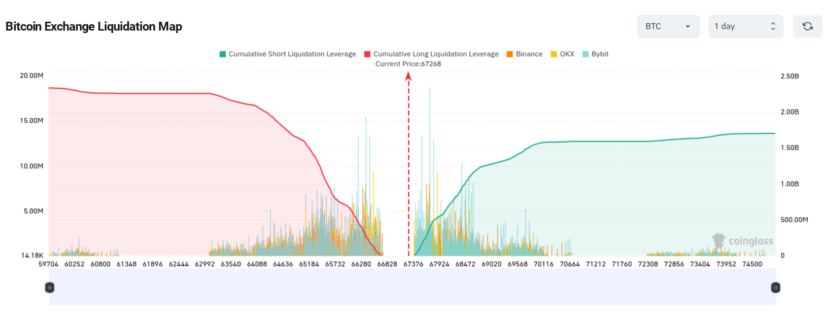比特币价格需要下跌5%才能清算20亿美元的比特币多头插图1 比特币价格需要下跌5%才能清算20亿美元的比特币多头