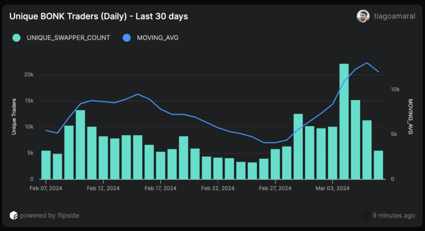 BONK币行情调整:看涨势头会恢复吗?插图 BONK币行情调整:看涨势头会恢复吗?