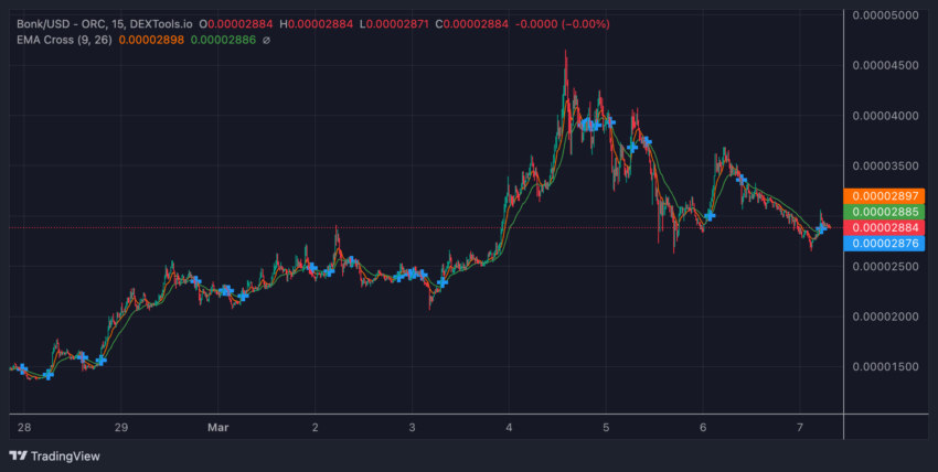BONK币行情调整:看涨势头会恢复吗?插图2 BONK币行情调整:看涨势头会恢复吗?