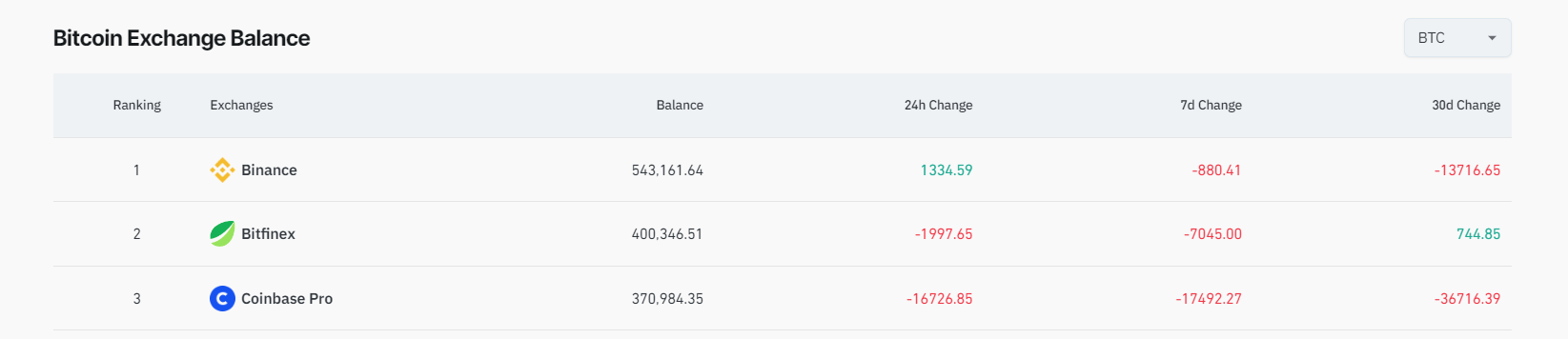 Coinbase看到10亿美元的比特币大规模提现插图 Coinbase看到10亿美元的比特币大规模提现