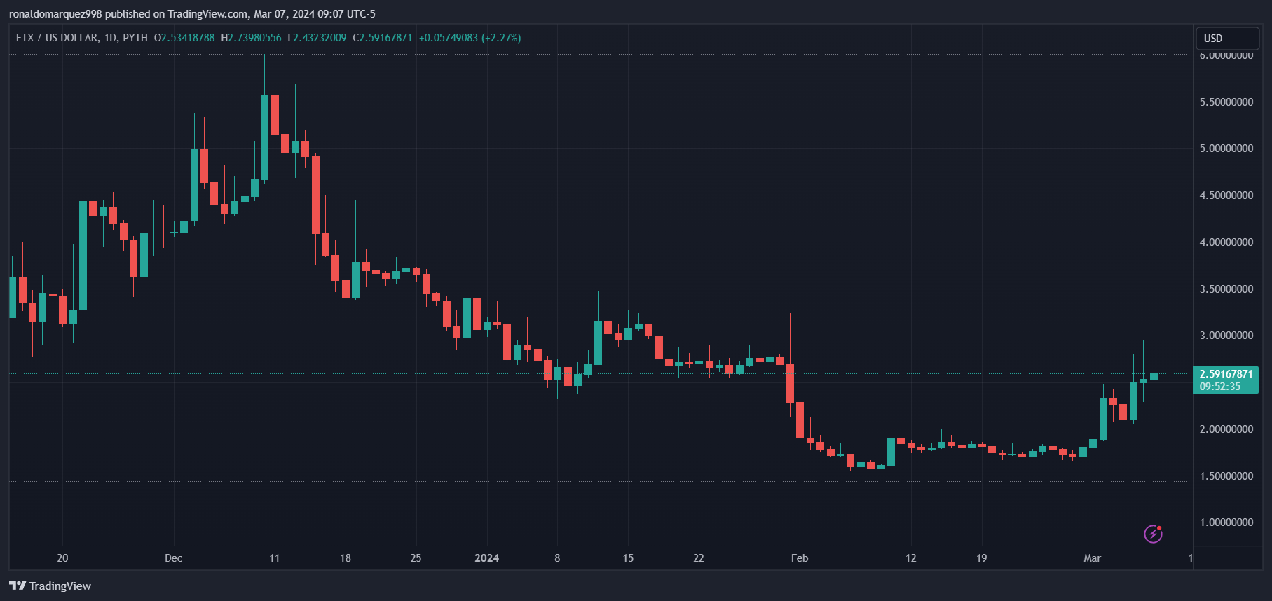 BlockFi花费近10亿美元解决与FTX和Alameda Research的纠纷插图 BlockFi花费近10亿美元解决与FTX和Alameda Research的纠纷