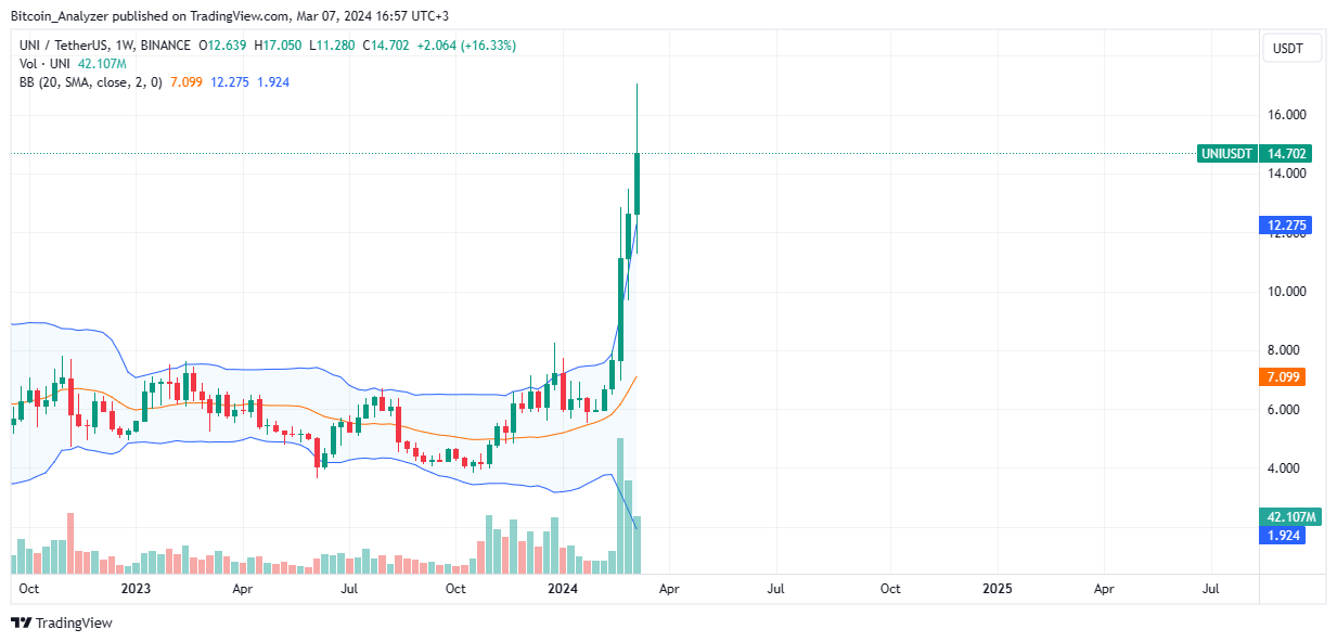 UNI币价格飙升110%,Uniswap基础用户数量翻倍插图2 UNI币价格飙升110%,Uniswap基础用户数量翻倍