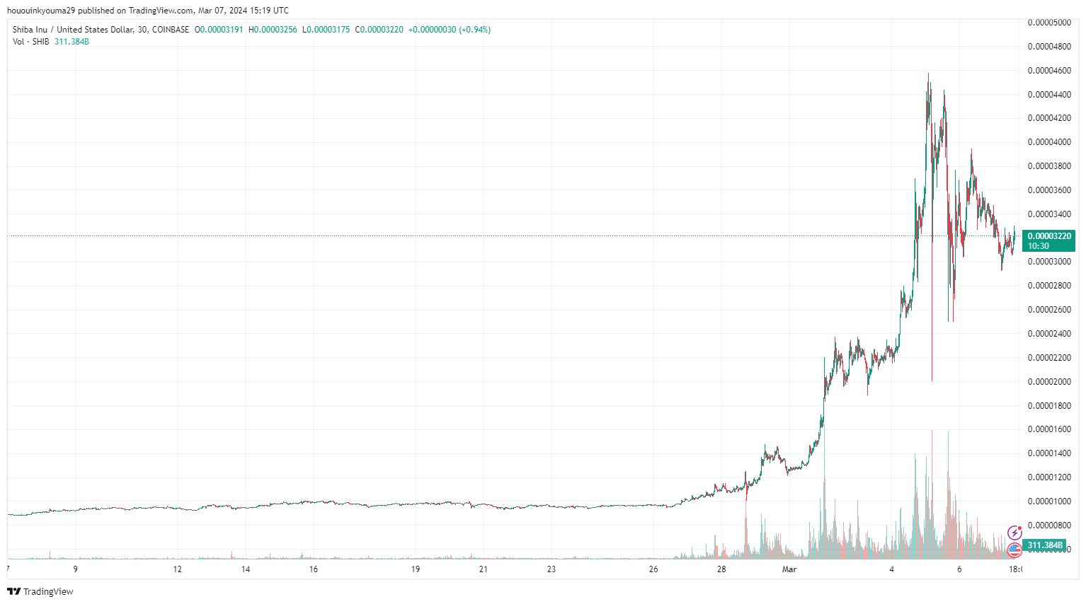 柴犬币SHIB的采用率激增近20倍,SHIB能否取代DOGE?插图1 柴犬币SHIB的采用率激增近20倍,SHIB能否取代DOGE?