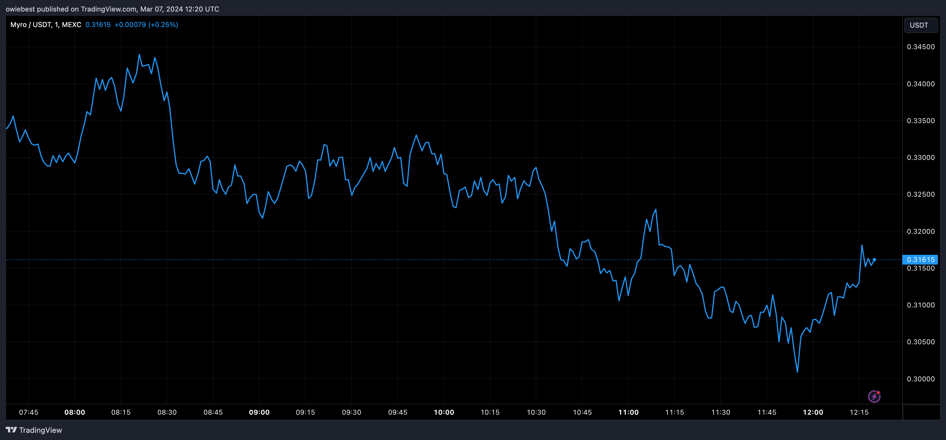 加密货币分析师表示Solana Meme代币即将呈抛物线上涨插图 加密货币分析师表示Solana Meme代币即将呈抛物线上涨